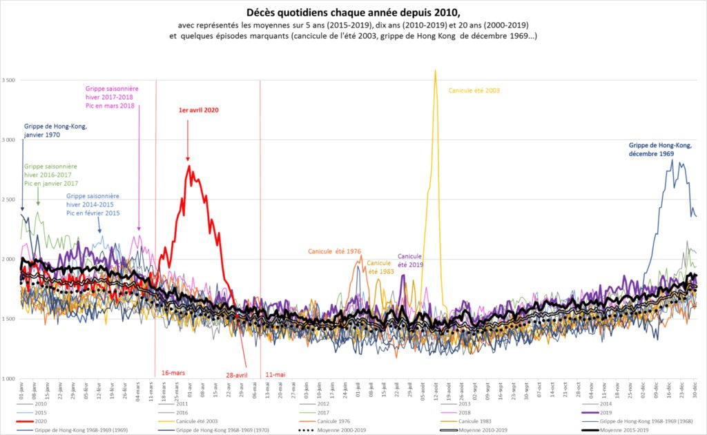 Comparaison des morts de la crise du coronavirus et des canicules : elles sont significatives